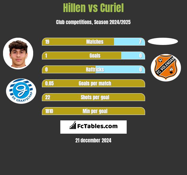 Hillen vs Curiel h2h player stats