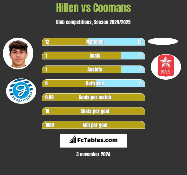 Hillen vs Coomans h2h player stats