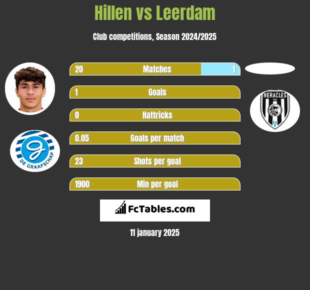 Hillen vs Leerdam h2h player stats