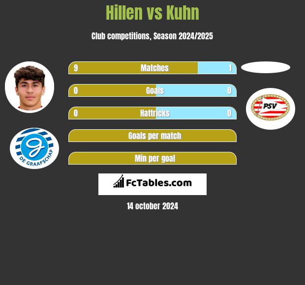 Hillen vs Kuhn h2h player stats