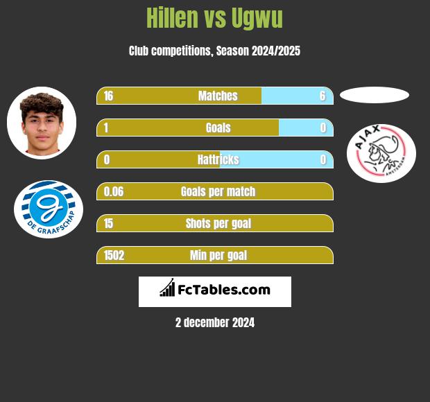 Hillen vs Ugwu h2h player stats