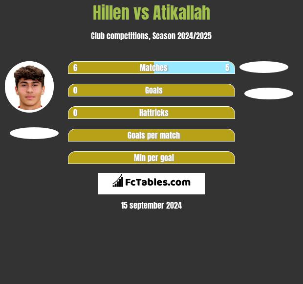 Hillen vs Atikallah h2h player stats