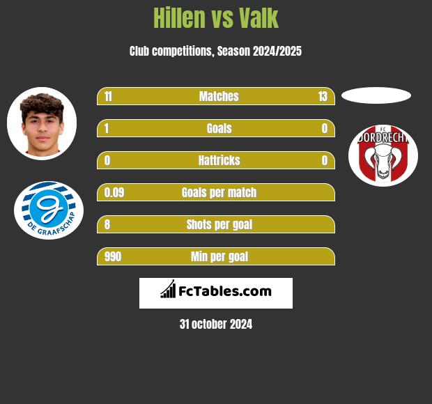 Hillen vs Valk h2h player stats