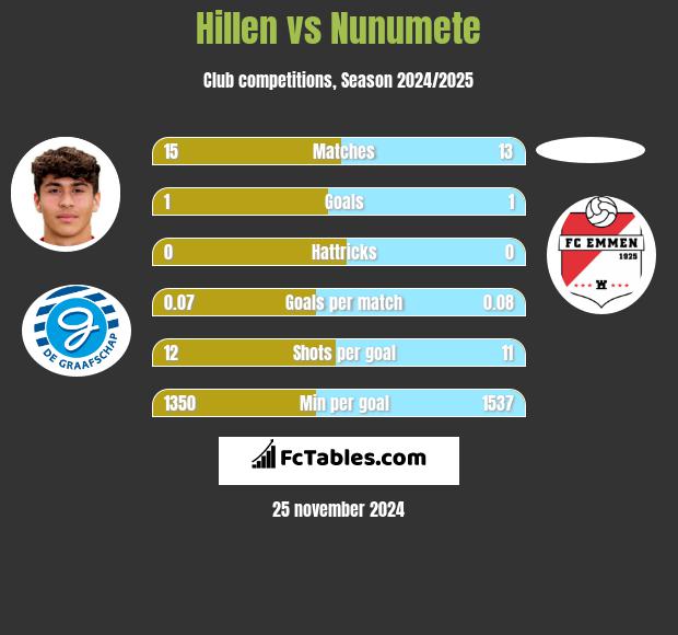 Hillen vs Nunumete h2h player stats