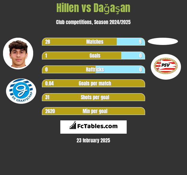 Hillen vs Dağaşan h2h player stats