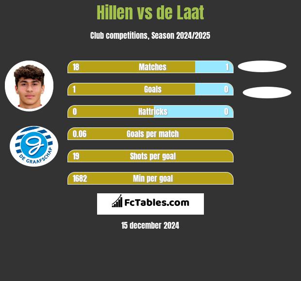 Hillen vs de Laat h2h player stats