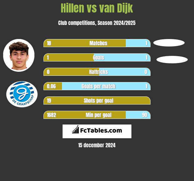 Hillen vs van Dijk h2h player stats