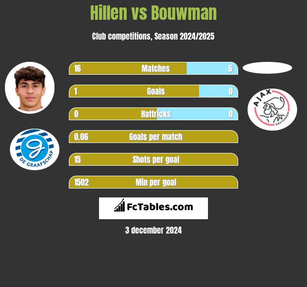 Hillen vs Bouwman h2h player stats