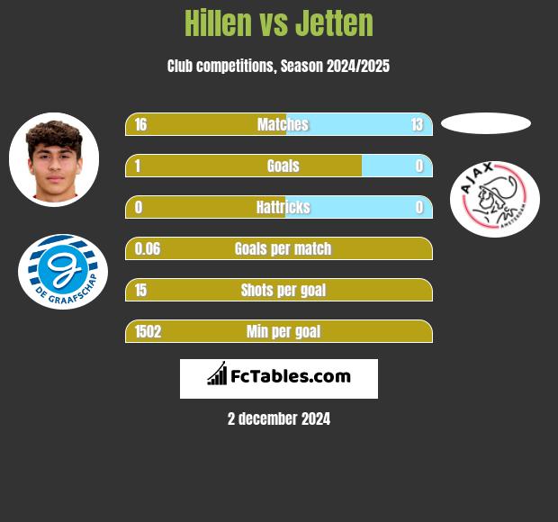 Hillen vs Jetten h2h player stats