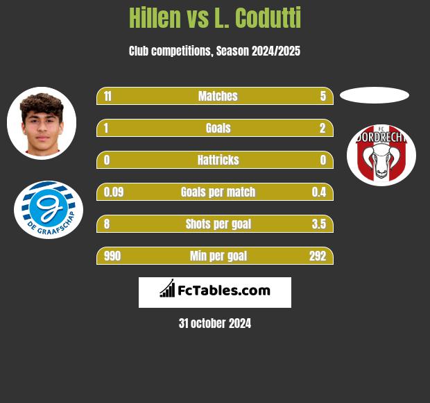 Hillen vs L. Codutti h2h player stats