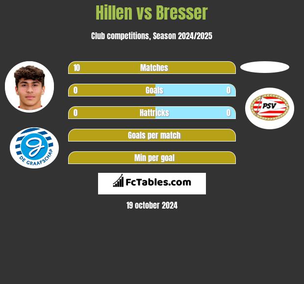 Hillen vs Bresser h2h player stats