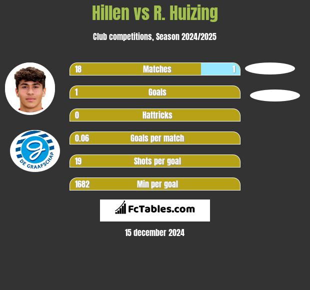 Hillen vs R. Huizing h2h player stats