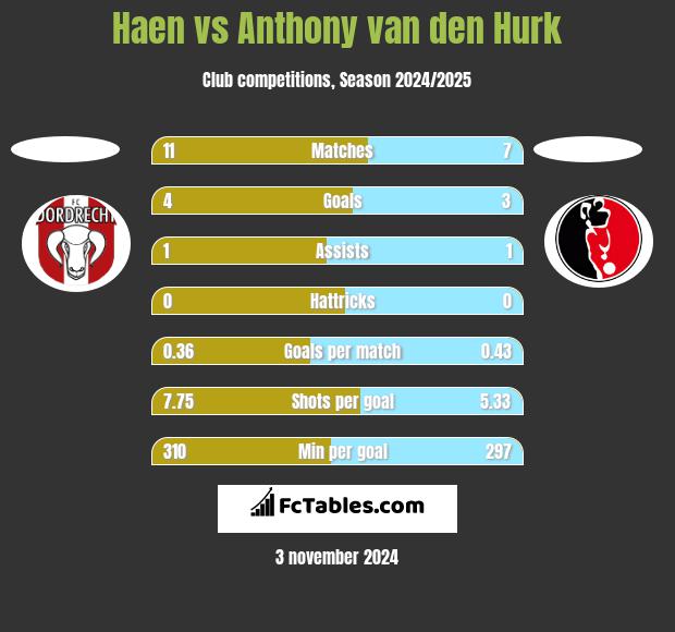 Haen vs Anthony van den Hurk h2h player stats