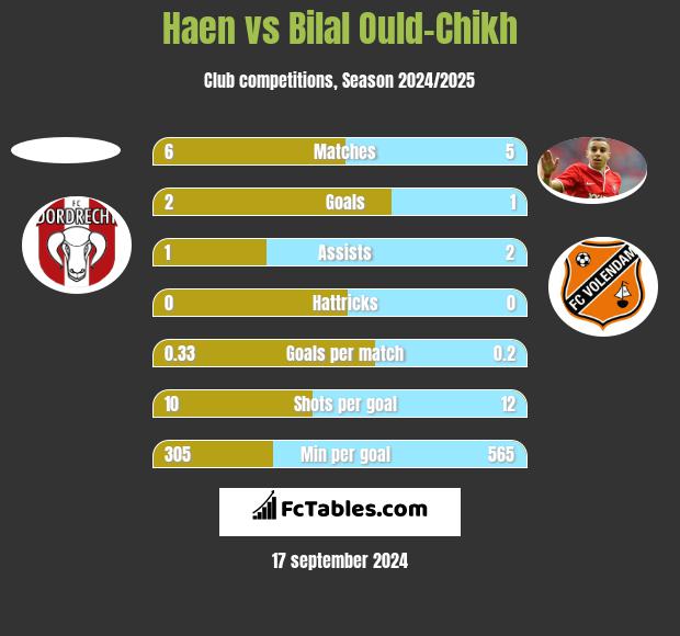 Haen vs Bilal Ould-Chikh h2h player stats