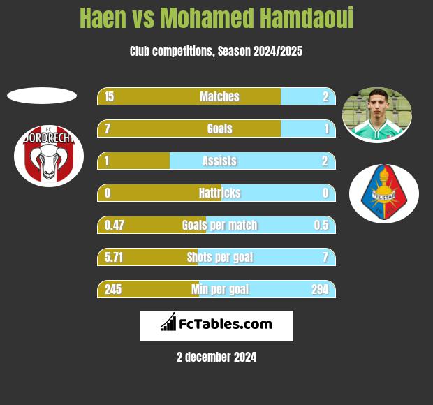 Haen vs Mohamed Hamdaoui h2h player stats