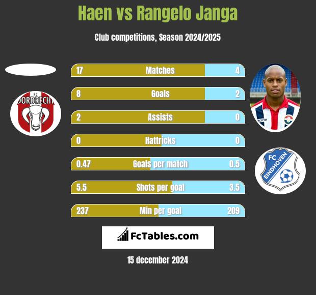 Haen vs Rangelo Janga h2h player stats