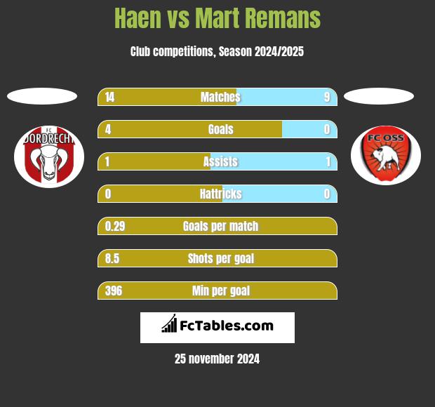 Haen vs Mart Remans h2h player stats