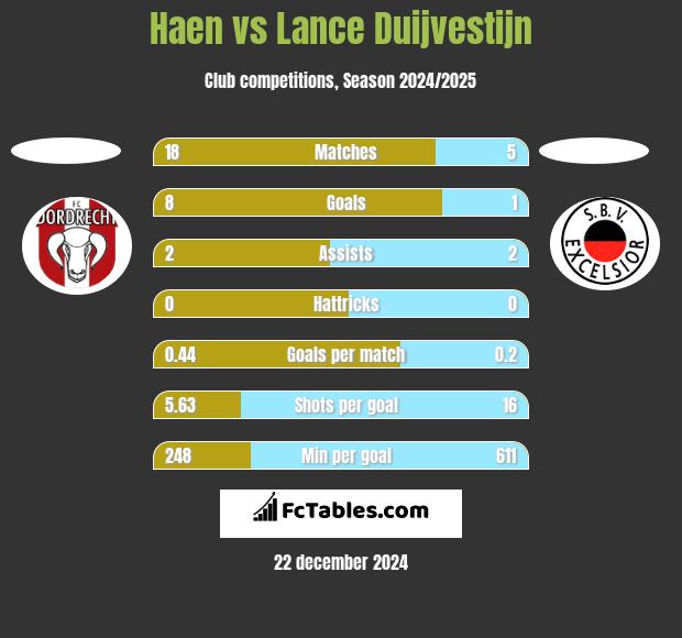 Haen vs Lance Duijvestijn h2h player stats