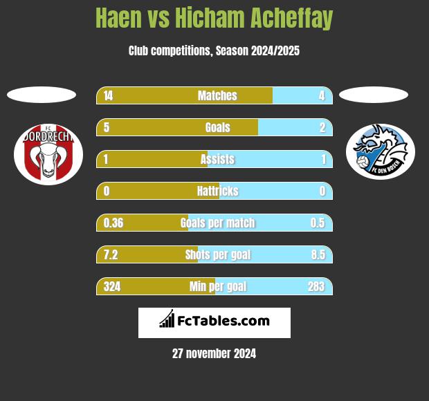 Haen vs Hicham Acheffay h2h player stats