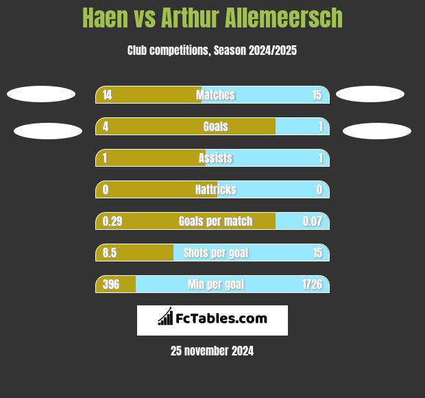 Haen vs Arthur Allemeersch h2h player stats