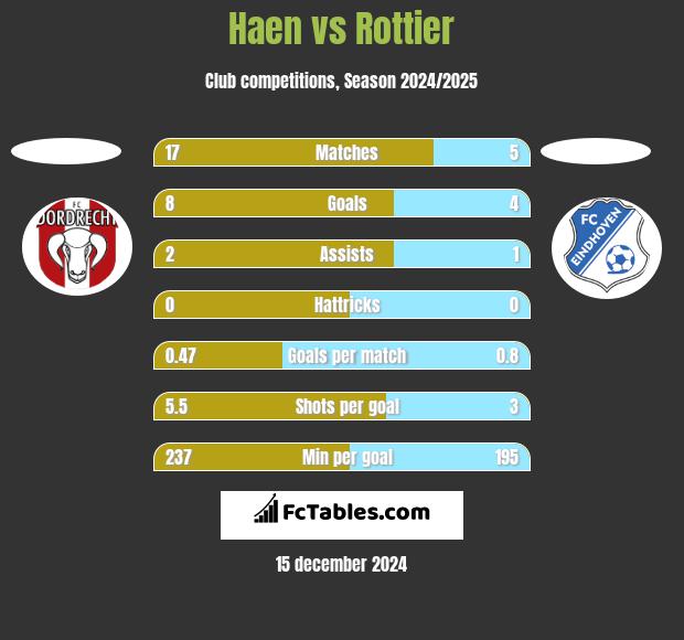 Haen vs Rottier h2h player stats