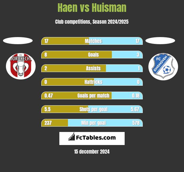 Haen vs Huisman h2h player stats