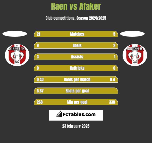 Haen vs Afaker h2h player stats