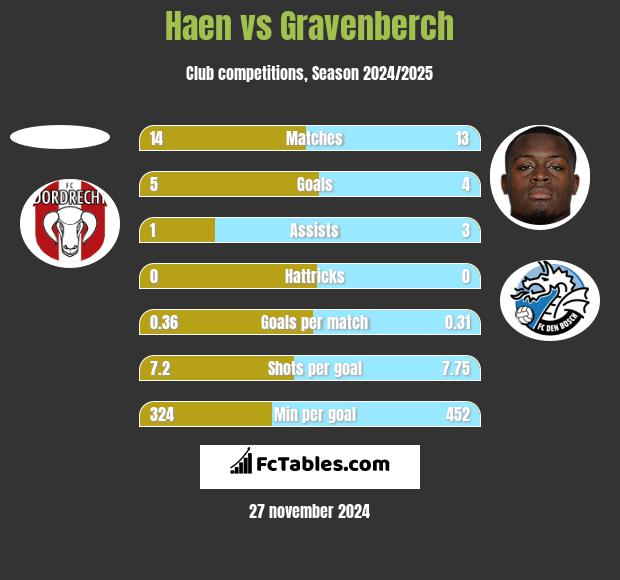 Haen vs Gravenberch h2h player stats