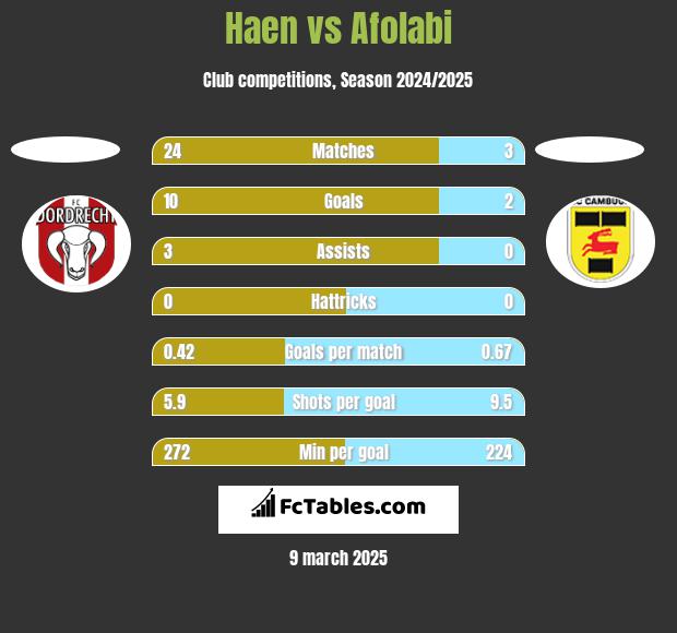 Haen vs Afolabi h2h player stats