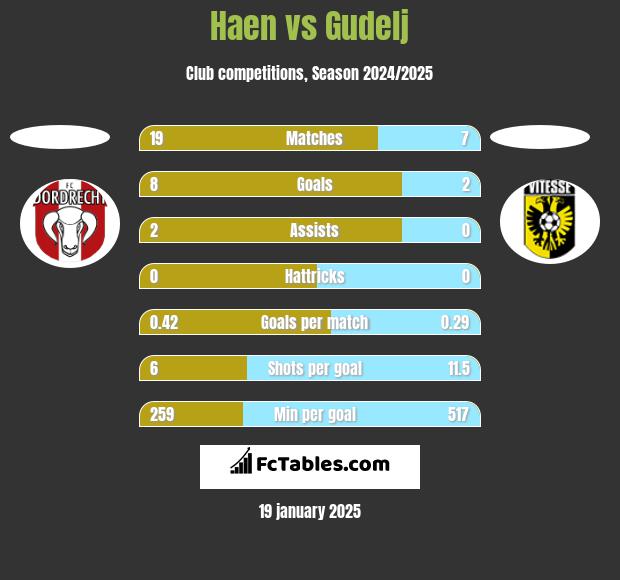 Haen vs Gudelj h2h player stats