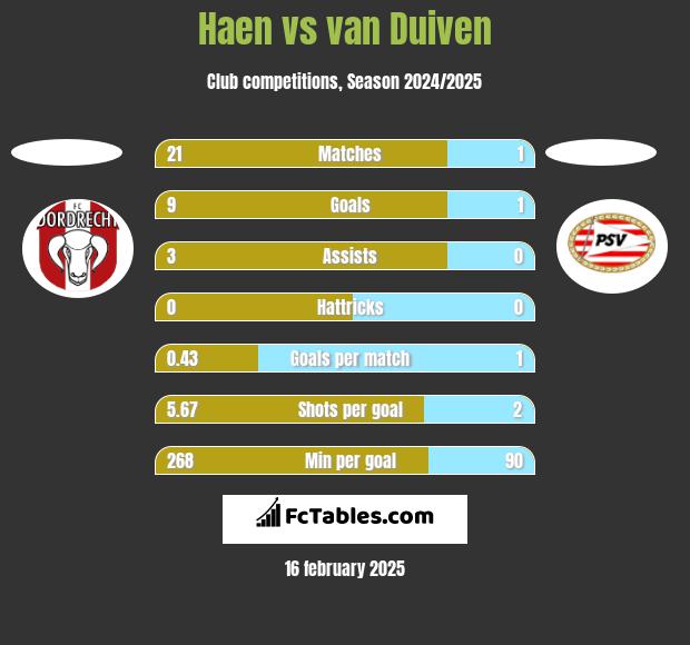 Haen vs van Duiven h2h player stats