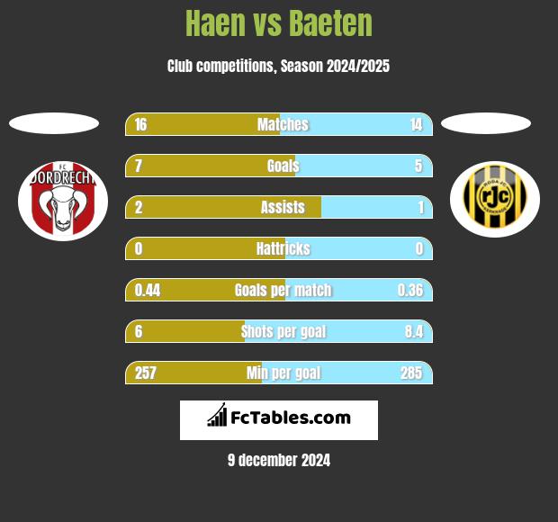 Haen vs Baeten h2h player stats