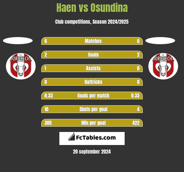 Haen vs Osundina h2h player stats