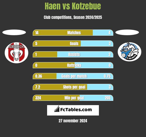 Haen vs Kotzebue h2h player stats