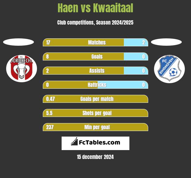 Haen vs Kwaaitaal h2h player stats