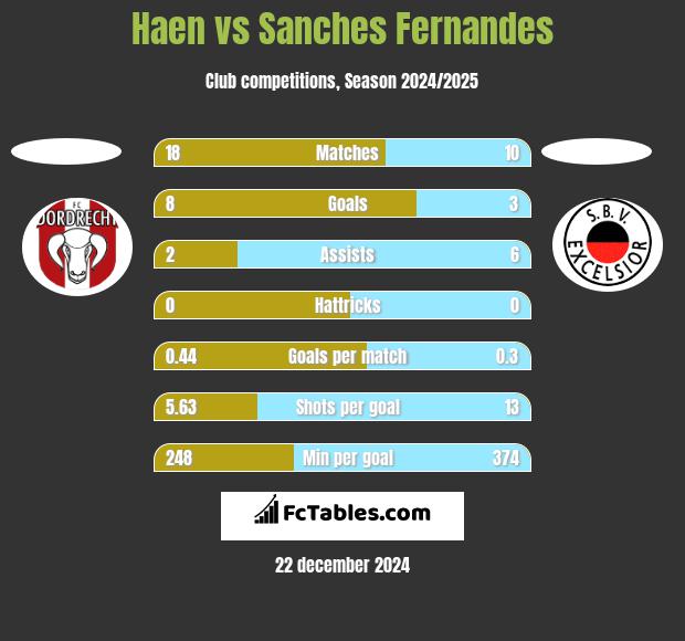 Haen vs Sanches Fernandes h2h player stats