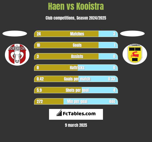 Haen vs Kooistra h2h player stats