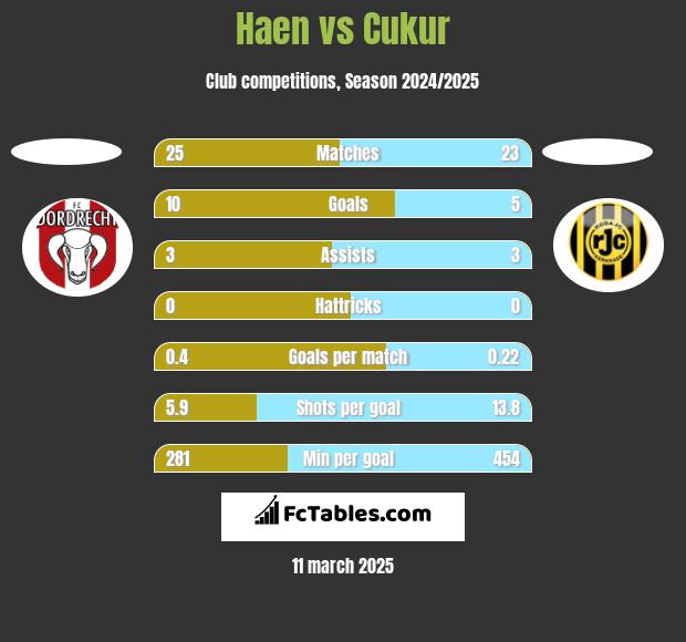 Haen vs Cukur h2h player stats