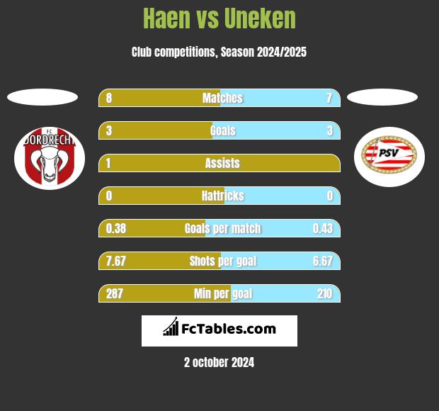 Haen vs Uneken h2h player stats