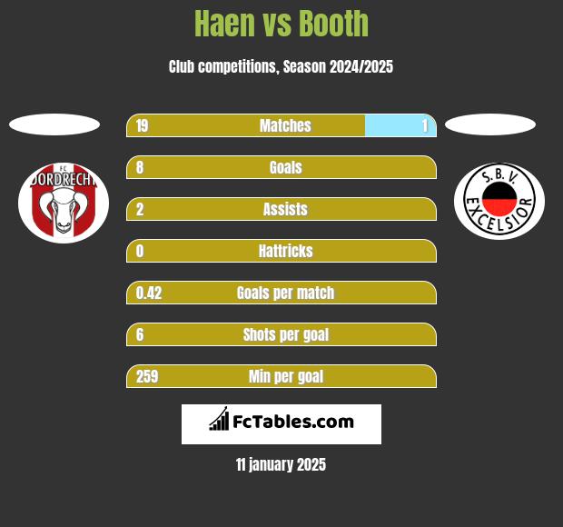 Haen vs Booth h2h player stats