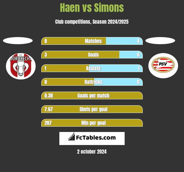 Haen vs Simons h2h player stats