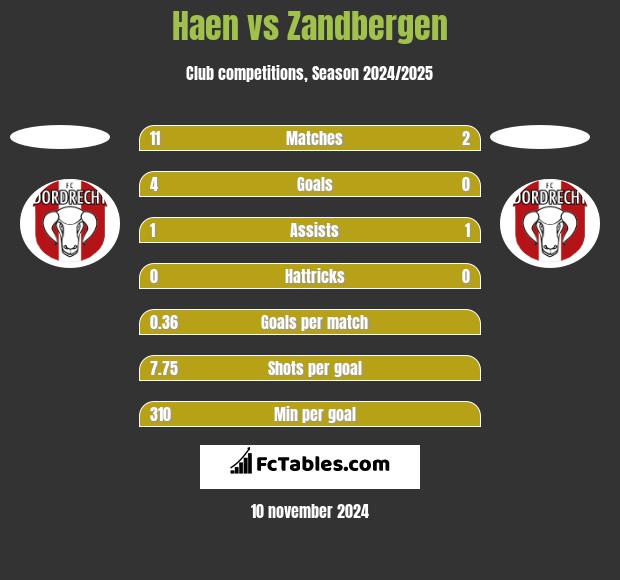 Haen vs Zandbergen h2h player stats