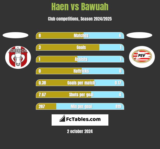 Haen vs Bawuah h2h player stats