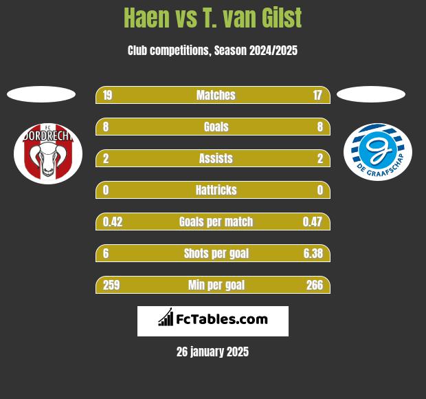 Haen vs T. van Gilst h2h player stats