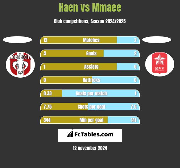 Haen vs Mmaee h2h player stats