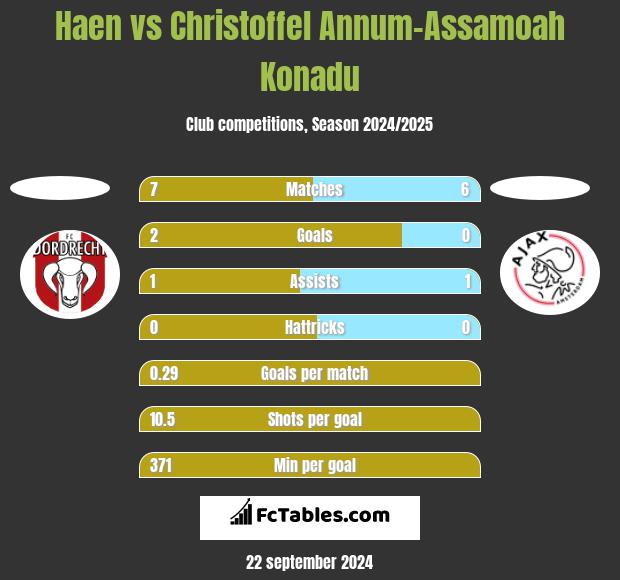 Haen vs Christoffel Annum-Assamoah Konadu h2h player stats