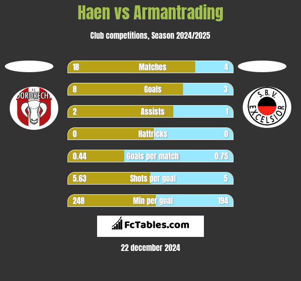 Haen vs Armantrading h2h player stats