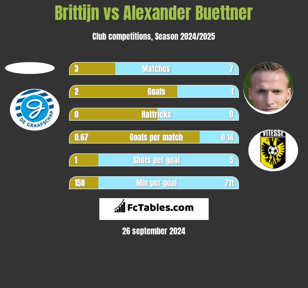 Brittijn vs Alexander Buettner h2h player stats