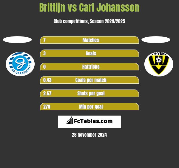 Brittijn vs Carl Johansson h2h player stats