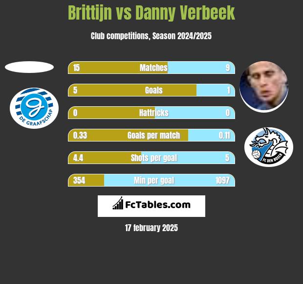 Brittijn vs Danny Verbeek h2h player stats